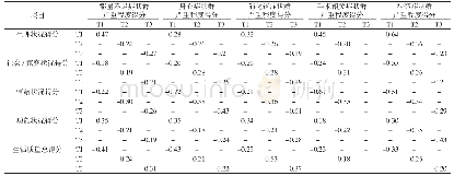 《表5 胃癌患者不同时间点症状群与生活质量的相关性 (rs值)》