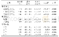 《表3 不同基线组干预对象的视力变化情况 (x±s)》