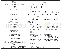 《表2 居民家庭医生签约行为影响因素的多元Logistic回归分析赋值》