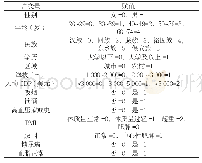 《表3 自变量赋值情况：甘肃省成年人高血压患病状况及影响因素研究》