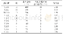 表5 各子网中冠心病相关蛋白数目与随机网络比较 (d=2)