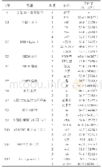 《表3 ARDS患者预后影响因素的多因素Logistic回归分析赋值》