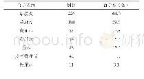 《表3 353例AR患者合并疾病情况Table 3353》