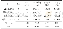 《表5 硫酸铜呕吐组中4个亚组水貂呕吐发生率、呕吐潜伏期、干呕次数、呕吐次数比较》