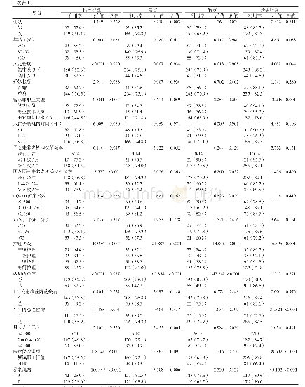 表1 不同特征养老机构内老年人卫生服务项目利用率比较[n（%）]