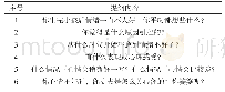 《表2 访谈提纲：产后抑郁女性心理体验的质性研究》