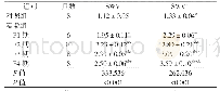 《表2 对照组和实验组兔纤维化各期SWV、SWV1比较（x±s, m/s)》