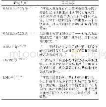 《表7 少数族裔健康差异研究中支持主题研究的优先权和适用性的研究文献中的引用句》