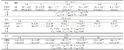 《表2 研究组与对照组不同时间NO、ET-1、NO/ET-1比较（±s)》