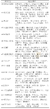 《表1 全科医生研究关键词聚类分布情况》