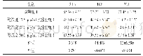 表1 对照组1及实验组1各亚组干预不同时间点AML原代细胞存活率比较（±s，%，n=3)