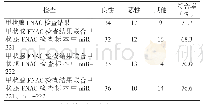 《表2 甲状腺FNAC检查结果、甲状腺FNAC检查标本中miR-221及miR-222单独与联合诊断甲状腺结节的符合率情况》