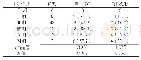 《表7 不同DR分期患者重症DF、DF截肢发生率比较[n(%)]》
