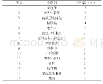 表4 90篇论文的高频关键词分布情况（前15位）