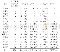 《表1 2018年上海市各区社区卫生服务机构双休日门诊开设情况[n(%)]》