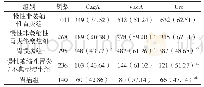 《表3 各组H.pylori抗体的分布情况[n(%)]》