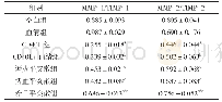 表3 各组MMP-1/TIMP-1、MMP-2/TIMP-2比较（±s,n=6)