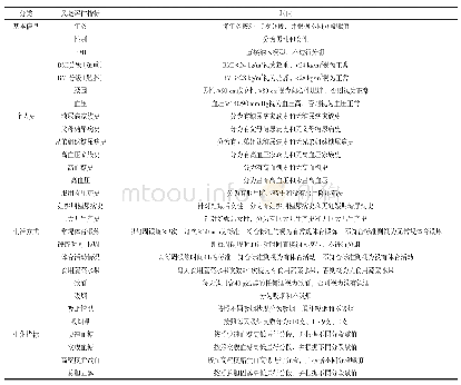 《表2 上海市长宁区天山路街道社区卫生服务中心糖尿病风险评估体系》