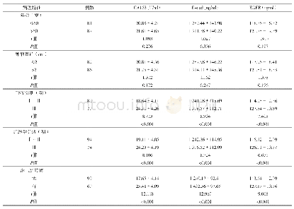 《表3 乳腺癌临床病理特征与血清CA153、E-cad、EGFR表达水平的关系》