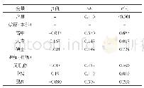 《表3 工作绩效影响因素的多因素线性回归分析》