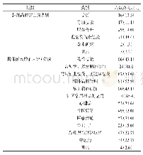 表4 继续教育的收益需求及类别[n(%)]