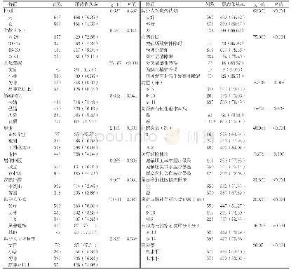 《表1 不同特征社区严重精神障碍患者服药依从率比较[n(%)]》