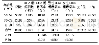 《表2 不同年龄组不同性别人群HUA粗患病率比较》