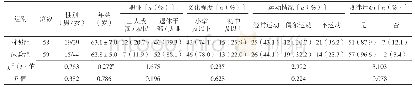 表1 试验组与对照组一般资料比较