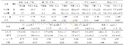 表3 两组干预前血糖未达标者干预前后体格检查指标和生化指标比较