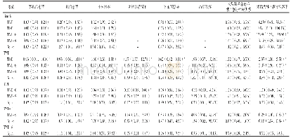 表2 不同手术方式治疗女性SUI的网状Meta分析结果[OR(95%CI)]
