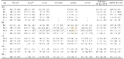 《表2 不同手术方式治疗女性SUI的网状Meta分析结果[OR(95%CI)]》