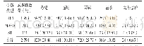 表1 2 901例医护人员三类皮肤损伤部位分布情况[n(%)]