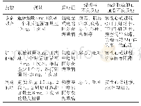 《表1 多奈哌齐、加兰他敏和利斯的明的基本特征及不良反应的对比》