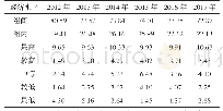表5 2012—2017年不同经济水平组全科医生配置泰尔指数贡献率（%）