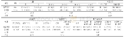 《表2 两组多病共存患者社会人口学资料的比较[n(%)]》