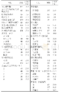 表1 200例2型糖尿病患者一般资料