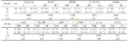 表2 跌倒恐惧与无跌倒恐惧者健康相关自我评价比较[n(%)]