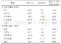 表2 中文版GMSS-T1DM和GMSS-T2DM量表得分与WHO-5、BGMSRQ、DDS得分相关性分析（r值，n=463)