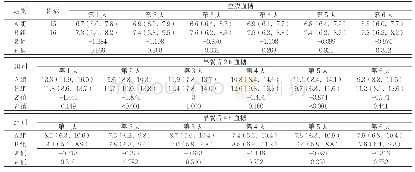 表2 两组空腹血糖、早餐后2 h血糖和早餐后4 h血糖水平比较[M(P25,P75),mmol/L]