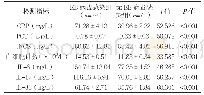 表2 EB病毒感染组和无EB病毒感染组炎性指标比较（±s)