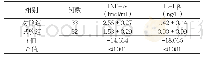 表9 两组治疗后TNF-α、IL-1β水平比较（±s)