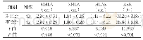 表1 两组超声测值比较（±s)