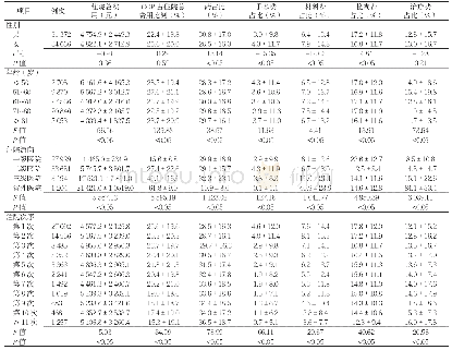 《表4 不同性别、年龄、住院流向、住院次序患者住院费用情况比较（±s)》