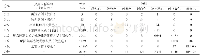 表3 上海市浦东新区金杨社区基于七色管理法开展新冠肺炎社区分级分类分层管理的效果（人）