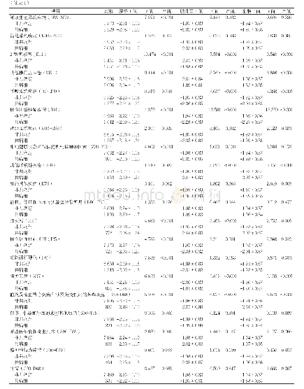 表1 各种疾病的共病组与非共病组腰椎、股骨颈、全髋骨密度比较（±s)