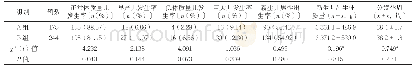 表2 两组部分主、次要观察指标比较
