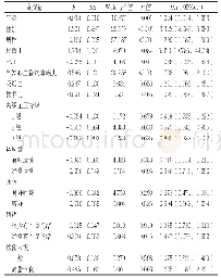 《表4 一般资料对原发性高血压病心血管风险影响的单因素COX比例风险回归分析》