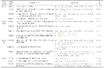 《表2 X维度基本政策工具分布》