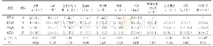 表1 高危组、中危组、低危组和对照组临床基线资料比较