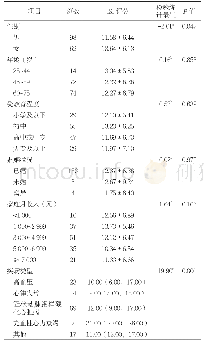 表1 不同特征心血管疾病患者ISI评分的比较（分）